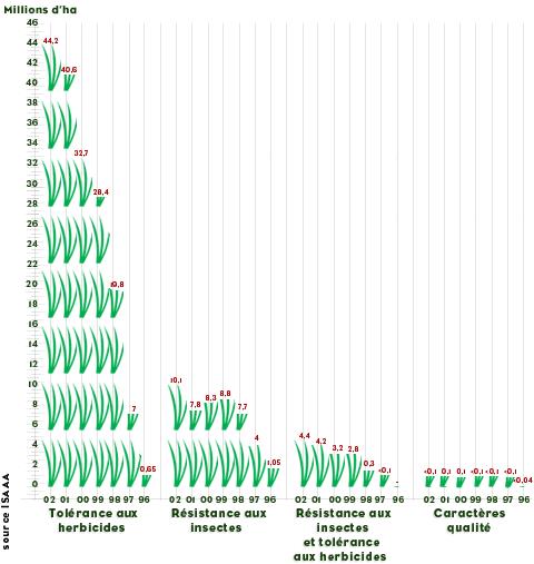 OGM les plus cultivés OGM les plus cultivés